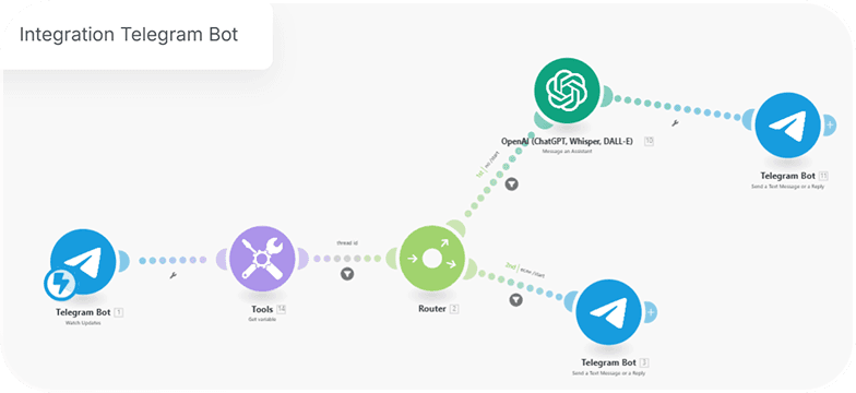 Flexible Integration